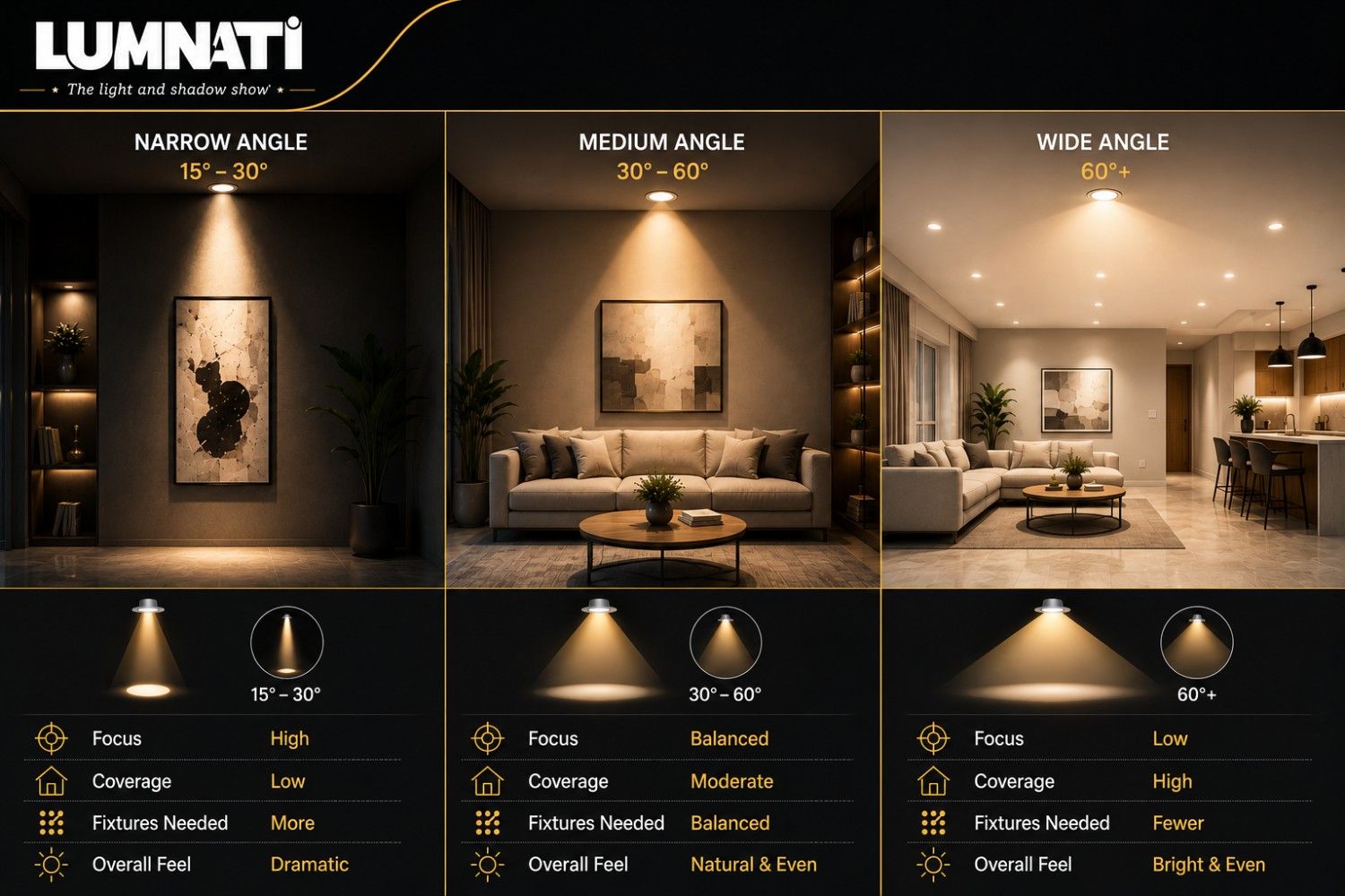 Medium Angle vs Narrow Angle vs Wide Angle Downlights: Which One to Choose?
